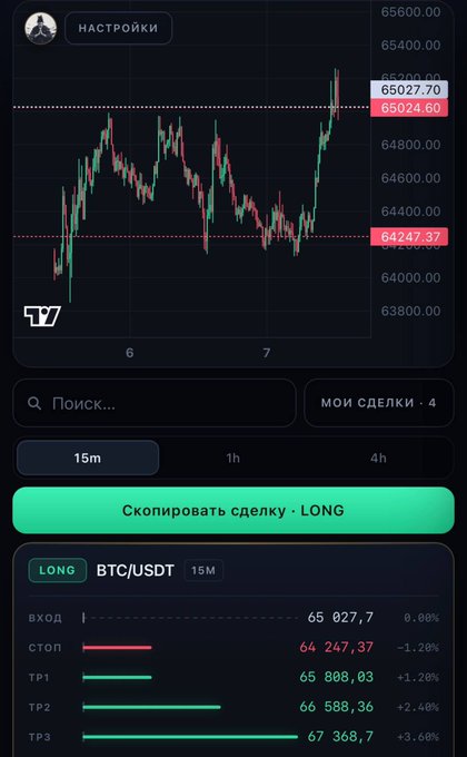 A mobile TradingView screenshot in Russian shows a BTC/USDT chart at 15m timeframe with a LONG trading signal, displaying entry at 65,027.70, stop at 64,247.37, and three take-profit levels up to 67,368.70.
