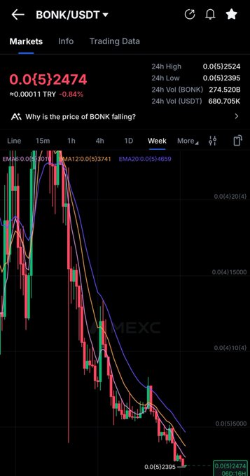 A MEXC exchange chart shows BONK/USDT trading at 0.0(5)2474 TRY, down 0.84% on the week, with the price action displaying a steep downtrend over the selected weekly timeframe against the EMAs—visually reinforcing the post's framing of BONK as a high-volatility SOL ecosystem token.