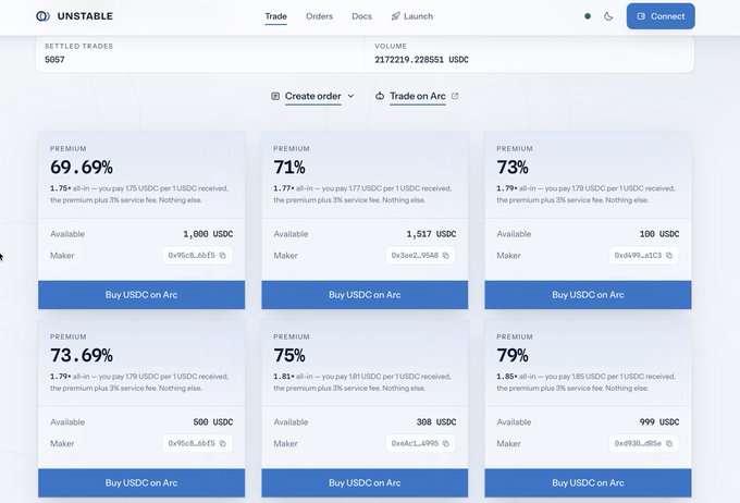 The image displays the "Trade on Arc" interface on Unstable Markets, showing six USDC buy offers with premiums ranging from 69.69% to 79% and available liquidity between 100–1,517 USDC. It illustrates the high OTC premiums the poster paid to gain early access to Arc-traded tokens like $TOLLY, which has since appreciated from ~$600K to ~$2.6M.