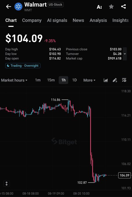 Walmart's stock ($WMT) is shown on the Bitget trading platform at $104.09, down 9.35%, with an intraday chart revealing a sharp selloff from a high of $116.86 to a low of $102.87—visually corroborating the post's claim of a 9% drop following disappointing earnings.