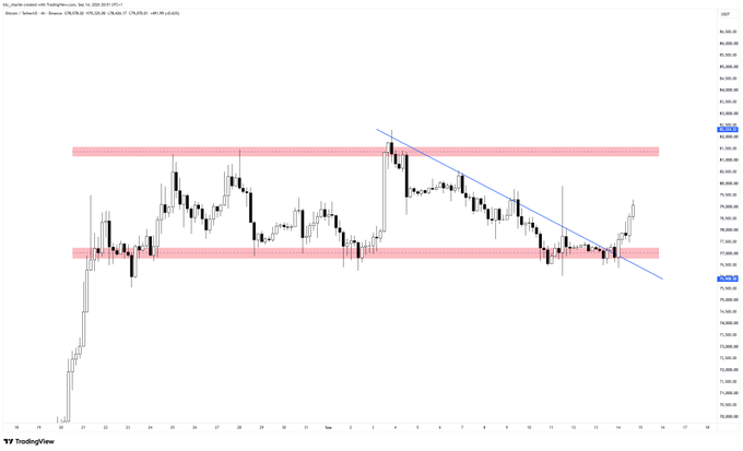 A candlestick chart of US_Binance (the BTC/USDT pair on Binance) shows Bitcoin's price consolidating between two horizontal pink/red supply zones around $76,000 and $81,500, with a downward blue trendline that has recently been broken to the upside — supporting the post's comment that Bitcoin avoided scaring the market by holding range and reclaiming structure rather than crashing.