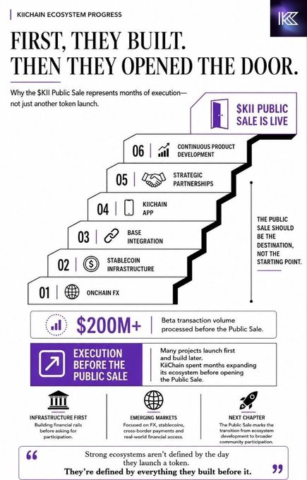An infographic titled 'FIRST, THEY BUILT. THEN THEY OPENED THE DOOR.' detailing the Kiichain Ecosystem Progress and the SKII Public Sale, with a staircase graphic showing 6 stages from 'ONCHAIN FX' to 'CONTINUOUS PRODUCT DEVELOPMENT.'