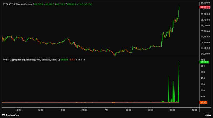 The image shows a BTCUSDT Binance Futures chart (priced at $65,865.9) where a sharp price surge around 9-10 AM triggered massive aggregated liquidations peaking at $669.99 (highlighted in green), visually confirming the post's note that "lots of liquidation emails are being sent" as the sudden pump wiped out short positions.