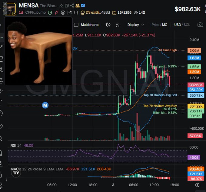 A cryptocurrency trading chart for the meme token "MENSA The Blac..." (CFPK-pump) showing a price crash of -21.37% to $982.63K, accompanied by a meme image of a small-legged character.
