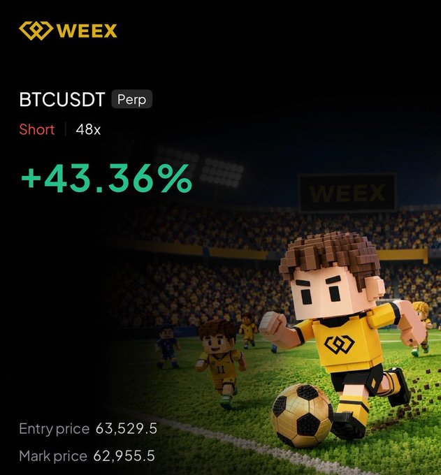 A WEEX trading advertisement displays a +43.36% gain on a BTCUSDT perpetual short position with 48x leverage (entry 63,529.5, mark 62,955.5), featuring a blocky pixel-art soccer player in a yellow WEEX jersey dribbling a ball on a stadium field—visually echoing the post's celebration of a successful Bitcoin short trade.