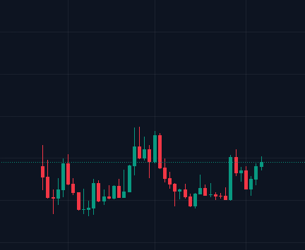 A candlestick chart showing stock or cryptocurrency price movements with red and green candles on a dark background.