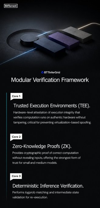 The image showcases BitTorrent's "BTTInferGrid Modular Verification Framework" with a dark, sleek design, highlighting three core components: Trusted Execution Environments (TEE), Zero-Knowledge Proofs (ZK), and Deterministic Inference Verification, which ensure secure and trustworthy AI computations. This visual reinforces the post's mention of BTTInferGrid as an AI-powered smart caching system by emphasizing the underlying security mechanisms that enable its predictive capabilities.
