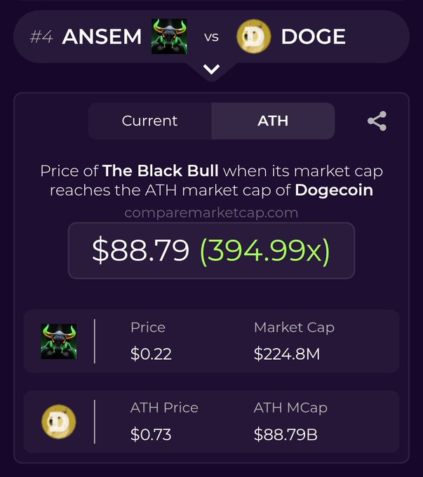 A comparemarketcap.com comparison chart shows $ANSEM (The Black Bull) would reach a price of $88.79 (a 394.99x increase) if its market cap matched Dogecoin's ATH market cap of $88.79B, up from its current price of $0.22 and market cap of $224.8M.