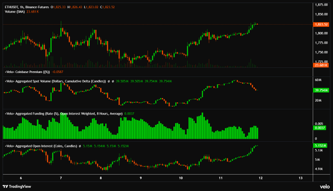 A TradingView chart of ETH/USDT perpetual futures on Velo shows price testing the $1,822.5 resistance level with elevated aggregated open interest (5.152K), a rising funding rate (0.0037), and a falling aggregated spot CVD (39.502K)—visually confirming the post's warning that longs are piling in while spot sellers quietly distribute, a setup ripe for a resistance rejection.