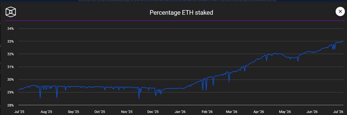 The image is a line chart titled "Percentage ETH staked" showing data from July 2025 to July 2026, with the staking percentage climbing from approximately 29% to over 33% on the y-axis. The chart visually supports the post's claim, displaying the upward trend in ETH staking that has reached the notable 33% milestone mentioned in "PURE CONVICTION."
