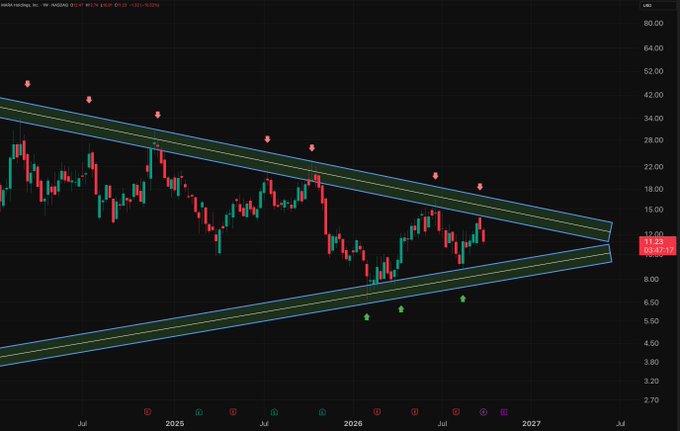 A financial candlestick chart showing a descending symmetrical triangle pattern on ticker 'UUUU' (Energy Fuels Inc) with red downward arrows along the upper trendline and green upward arrows near the bottom.
