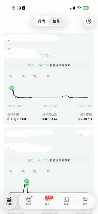 Chinese crypto trading app screenshots showing sharp price drops of -74.00% and -96.15% from the initial signal, with signal prices and values displayed.