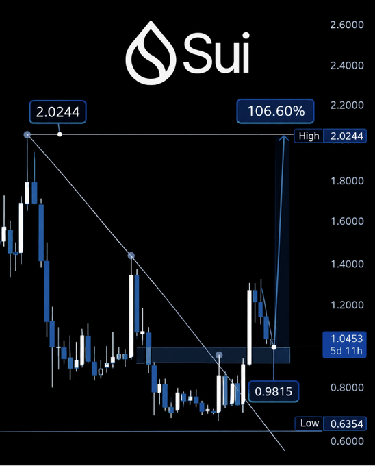 Sui (SUI) cryptocurrency price chart showing a significant gain of 106.60%, with a high of 2.0244, current price of 1.0453, low of 0.6354, displayed over a candlestick chart on a black background.
