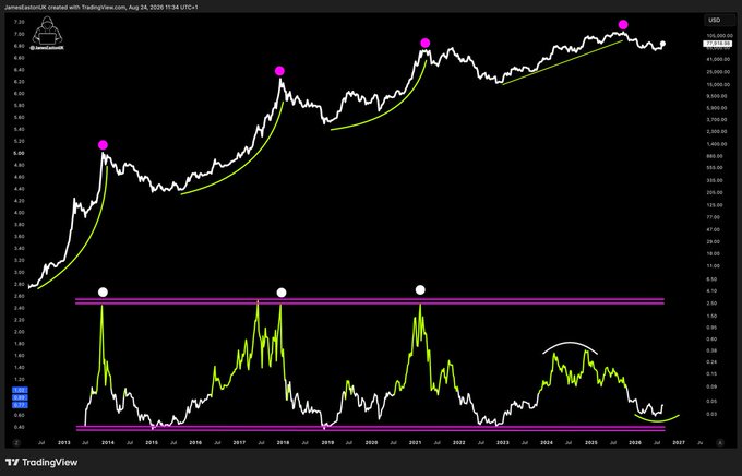 A logarithmic-scale TradingView chart dated Aug 24, 2026 displays price action with four pink-dotted peaks across 2014–2027, accompanied by an oscillator indicator below that recently bottomed and curled upward — visually confirming the post's claim that the "mid cycle correction" is over and bottom sellers have capitulated at the latest cycle low.