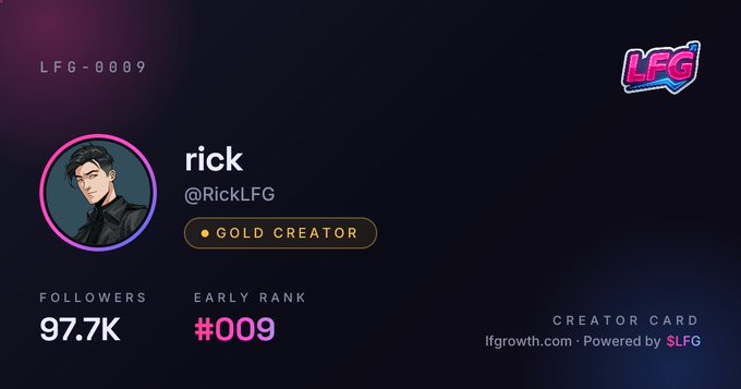 A creator card from LFGrowth displaying user "rick" (@RickLFG) with a Gold Creator badge, 97.7K followers, Early Rank #009, and ID LFG-0009, branding him as an early adopter to celebrate claiming his card on the platform.
