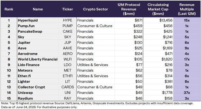 The image is a ranked table titled "Top 15 Highest Protocol Revenue Source: DeFiLlama, Artemis, Grayscale Investments" (dated June 24, 2026), listing leading crypto protocols by their 12-month revenue, market cap, and revenue multiples. Hyperliquid ($HYPE) tops the list with $871M in 12M revenue and a $13.456B market cap at a 15x multiple, aligning with the post's claim that it leads all crypto protocols by revenue—followed by Pump.fun ($459M), PancakeSwap ($322M), and Sky ($248M).