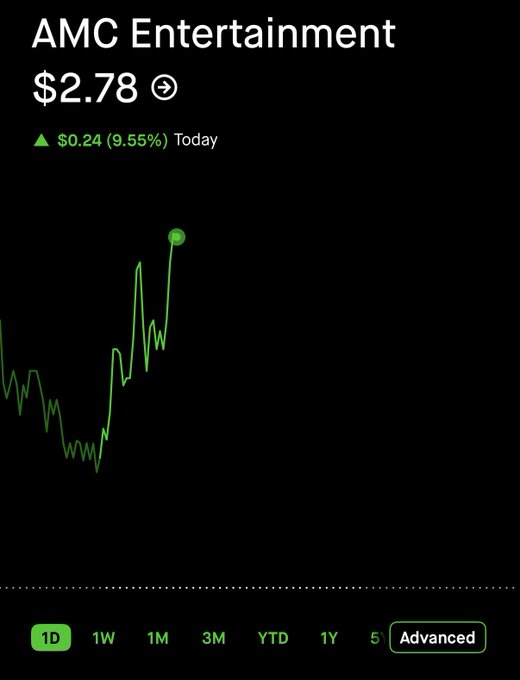 A stock chart shows AMC Entertainment (AMC) trading at $2.78, up $0.24 or 9.55% on the day, with the 1D view selected to highlight the intraday gain referenced in the post about Robinhood's tokenized stocks announcement.