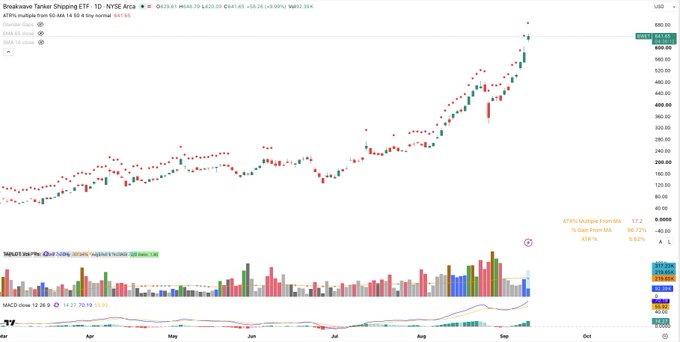 A stock chart for Brookawan Tanker Shipping ETF (ETF) on NYSE Arca showing price action from March to September, with recent price around $571.75 and MA 14 60 d 0 b buy normal.