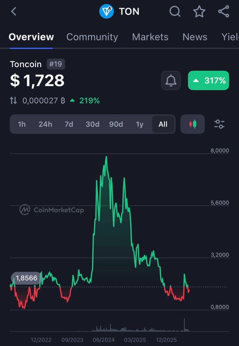 The image shows a chart displaying the price of Bitcoin over time with the date labeled from January 1st, 2012 to December 31st, 2013 in red text at the bottom of the screen. The chart's green line represents the value of Bitcoin over that period. The price fluctuations on this graph have spiked as it reached $8,25 and has fallen back again below its $1.72 ATH limit. However, there are no visible addresses or transactions in this particular snapshot.