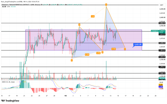 A TradingView 4-hour candlestick chart for ETHUSDT (Ethereum) shows price action consolidating within a purple-shaded box between roughly $2,404 and $2,517, with a bearish Cypher harmonic pattern overlaid (points X, A, B, C, D) peaking near $2,660, accompanied by MACD indicator bars at the bottom showing recent bearish momentum.