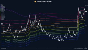 The image shows a Zcash (ZEC/USD) candlestick chart with multiple moving averages, where price is approaching the $360 level highlighted in the chart, aligning with the post's warning about this decisive region and its potential bearish implications if lost.