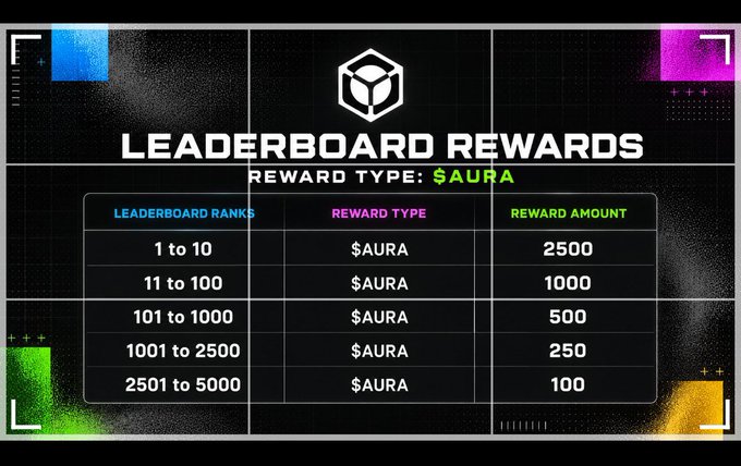 A 'LEADERBOARD REWARDS' table for $AURA showing reward tiers: ranks 1-10 receive 2500, 11-100 receive 1000, 101-1000 receive 500, 1001-2500 receive 250, and 2501-5000 receive 100.