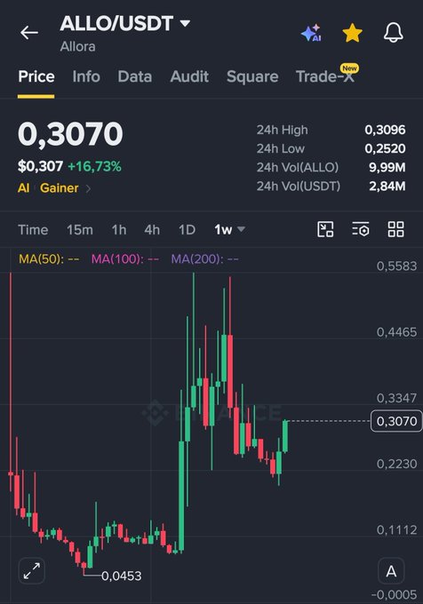 A cryptocurrency trading chart for ALLO/USDT (Allora) on Binance showing a current price of 0.3070 with a 16.73% gain, featuring a 1-week candlestick graph.