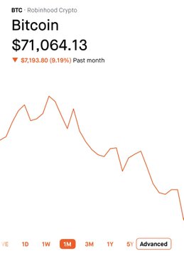 The image features an orange line graph with a downward trend, which represents the value of Bitcoin over time. There's also information about a cryptocurrency named BBOX against Bitcoin shown in the same visual representation. The graph suggests that BBOX has been performing poorly compared to Bitcoin recently. In the caption below the image, it reads: "Bitcoin is acting like inverse Bitcoin." This means that BBOX is performing at least as poorly or even worse than Bitcoin in terms of value.