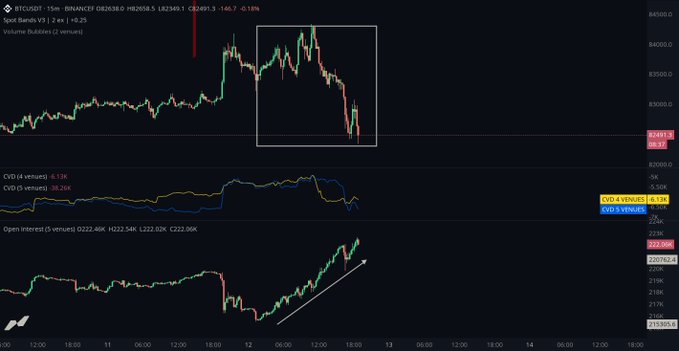 The image shows a BTC/USDT 15-minute chart with a notable price decline (highlighted by a white box), accompanied by rising Open Interest (peaking at 222.06K) on the lower panel—visually confirming the post's observation about short positions accumulating as price fell. The CDD and CVD indicators both show negative readings (-9.13% and -9.26%), supporting the expectation of an upcoming short squeeze.