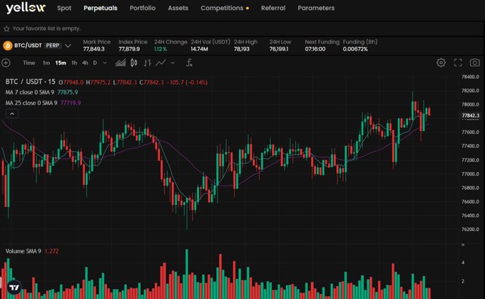 A dark-themed cryptocurrency price chart from yellex showing BTC/USDT PERP with a 15-minute candle chart, moving averages, and volume bars at the bottom.