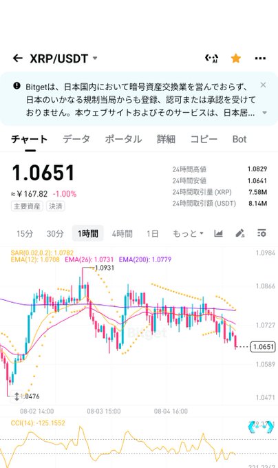 A cryptocurrency trading interface from Bitget for XRP/USDT showing a current price of 1.0651 (≈¥167.82, -1.00%) with candlestick charts, SAR/EMA indicators, and CCI(14) at the bottom.