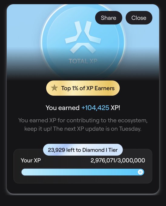 Abstract Total XP notification showing the user earned +104,425 XP, placing them in the Top 1% of XP Earners, with 23,929 XP remaining to reach Diamond I Tier (current: 2,976,071/3,000,000).