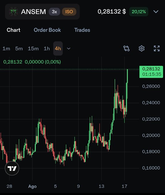 Trading chart for ANSEM token showing price 0.28132$ (+20.12%) on a candlestick chart with 4h timeframe, indicating a strong upward trend.
