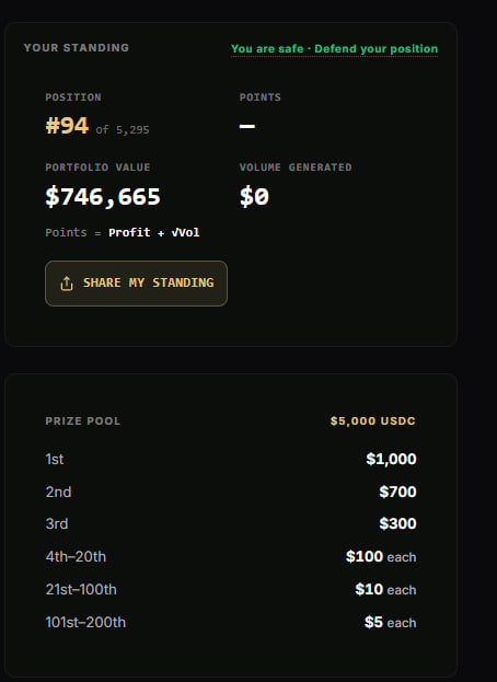 A dark-themed leaderboard interface showing a position of #94 out of 5,295 with a portfolio value of $746,665, alongside a prize pool breakdown in USDC.