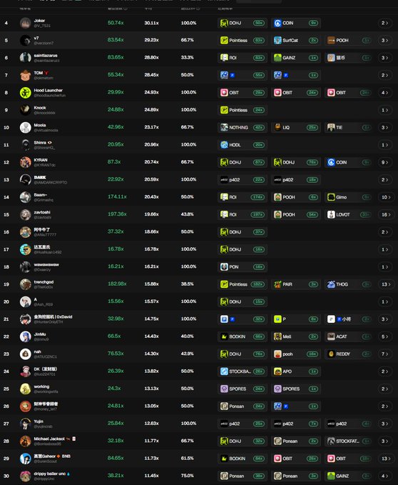 A dark-themed cryptocurrency leaderboard ranking platforms by 24-hour trading volume, listing names like Jupiter, v7, satoshicase, TOMI, and Hood Launcher with their associated tokens.