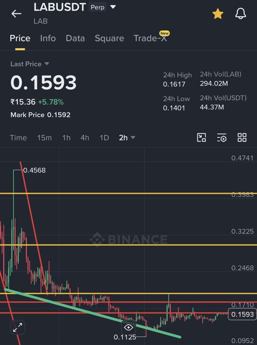 A Binance perpetual futures chart for LAB/USDT showing the current price at $0.1593 (up 5.78%), with a descending wedge pattern forming near the $0.14 support level and key horizontal resistance zones marked at $0.1710 and $0.3983, supporting the post's analysis of an imminent breakout decision point.