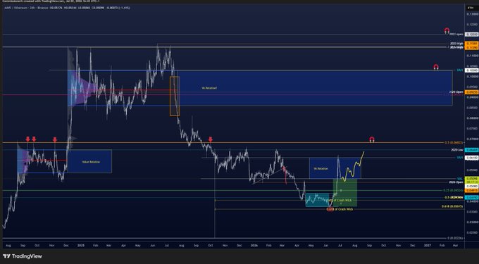 A long-term TradingView chart of the AUD/CAD currency pair from approximately 2016 to 2028, featuring technical analysis annotations, fib levels, and order block markers.