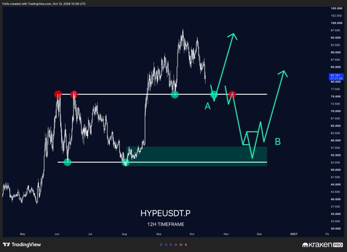 A TradingView 12H candlestick chart of HYPE/USDT.P on Kraken displays two potential price scenarios, with path A showing a continuation upward from a breakout above the ~$80 resistance, and path B depicting a retracement into the ~$60-65 demand zone before a potential rally. The chart highlights key support and resistance levels marked with red and green circles, alongside directional arrows illustrating both bullish continuation and dip-buying possibilities.