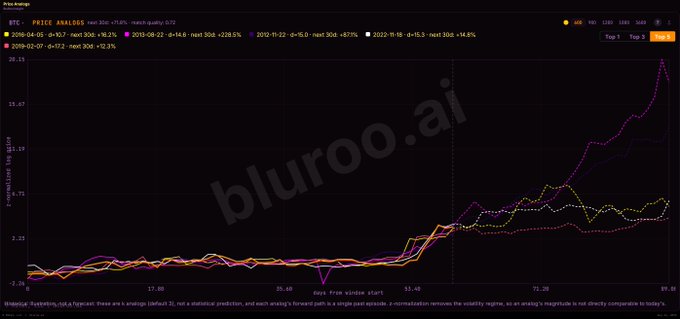 A "Price Analysis" chart from bluroo.ai displays Bitcoin price trends across multiple years (2019, 2010, 2011, 2012, 2013), showing a dramatic upward spike to approximately 19.71 by the end of the timeline, which supports the accompanying post's bullish forecast that Bitcoin will likely rise higher in the next 30 days.