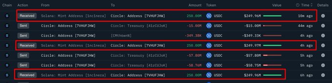 A transaction history on the Solana blockchain shows received USDC transfers of 250.00 from 'Solana: Mint Address' to a Circle address.