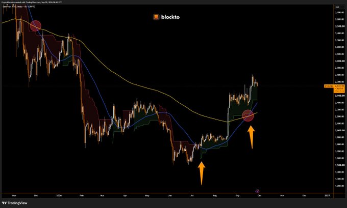 A TradingView chart titled "$BTCUSD" displays Bitcoin's price action from October 2024 through 2026, showing a major peak near $107,000 followed by a sharp decline to around $77,000 and a recent recovery, with orange arrows and red circles highlighting key technical levels—contextualized by a Blockto insight noting that Ethereum has outperformed Bitcoin in Q3 with bullish sentiment indicators.