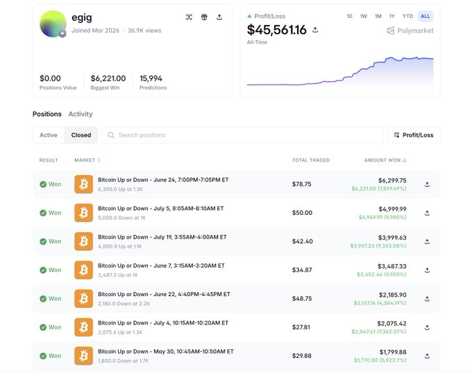 A Polymarket profile page for user 'egig' showing an all-time profit/loss of $45,561.16 with multiple 'Won' positions on Bitcoin Up or Down prediction markets.