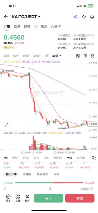 The image shows a Binance candlestick chart for the KAITO/USDT trading pair, confirming the dramatic price drop from around $0.64 to $0.4560, with a 24-hour decline of -27.50% and high trading volume of 4.34M KAITO, matching the post's description of a major sell-off.