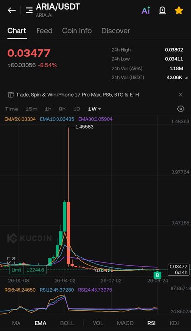 A screenshot of a KuCoin cryptocurrency chart for ARIA/USDT, displaying a price of 0.03477 with an 8.54% decrease, showing a massive price spike and crash on a 1-week timeframe.