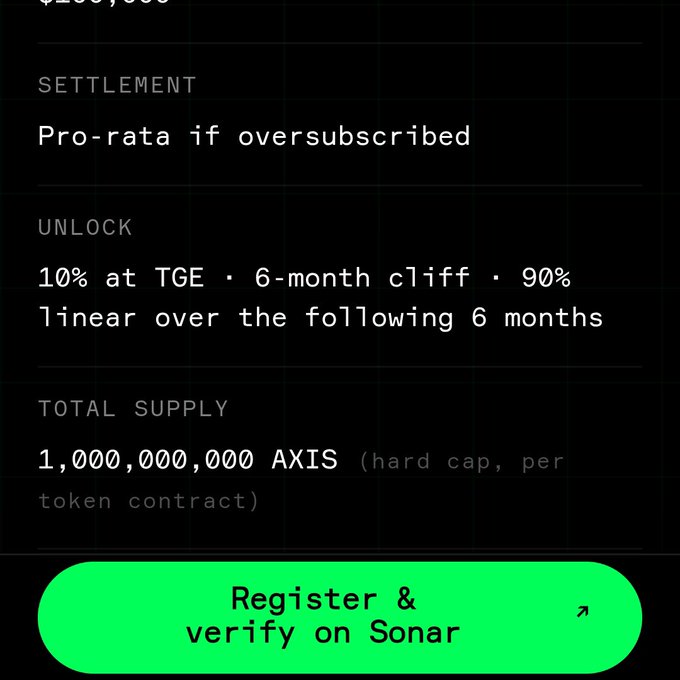 A dark-themed UI panel displaying AXIS token sale details on Sonar, listing "Settlement: Pro-rata if oversubscribed," "Unlock: 10% at TGE · 6-month cliff · 90% linear over the following 6 months," "Total Supply: 1,000,000,000 AXIS (hard cap, per token contract)," and a green "Register & verify on Sonar" button—matching the post's breakdown of the $AXIS tokenomics and vesting schedule.
