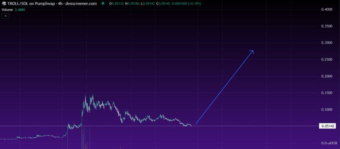A candlestick chart for TROLL/SOL on PumpSwap shows price consolidating in a tight range around $0.05142 after an earlier spike, with a hand-drawn blue arrow pointing upward from the compressed price action to roughly $0.3000, illustrating the anticipated breakout from the converging triangle pattern described in the post.