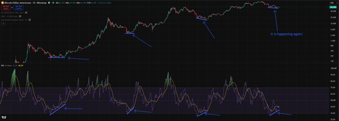 A dark-themed financial trading chart on what appears to be TradingView displays Bittensor (TAO) price action with several technical indicators and arrows pointing to patterns, with an annotation reading 'It is happening again!'.