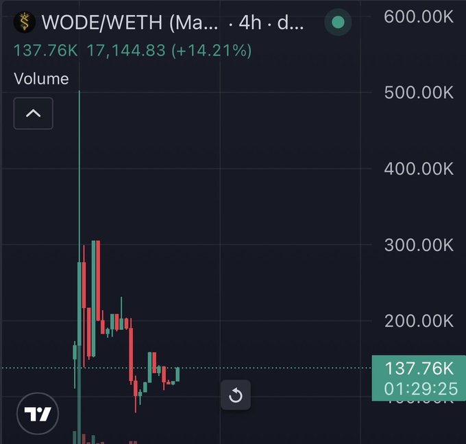 A 4-hour candlestick chart of WODE/WETH showing a current price of 137.76K (17,144.83) with a +14.21% gain and a recent sharp decline in trading volume from peaks near 600K to approximately 137.76K. The chart illustrates the early-stage price discovery and volume volatility of the $WODE token, supporting the post's claim of being "early" on the Scherwode launchpad project tied to Robinhood Chain.