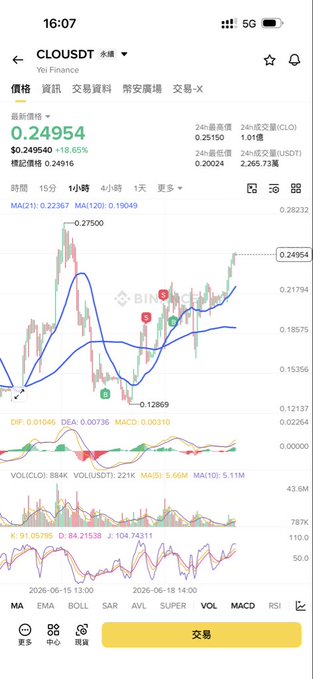 The image shows a phone screen displaying a stock chart with various lines and colors representing different stock prices over time. The text on the screen reads "Today, Maotai is covered by #Codex. Missed out on $BICO doubling, But held onto $CLO. In trading, don' fear missing out, Just fear not holding on." This message suggests that the user should pay attention to the stock chart and not be discouraged if they missed a particular stock or investment opportunity due to market fluctuations. The post also provides some advice for investors in the stock market.