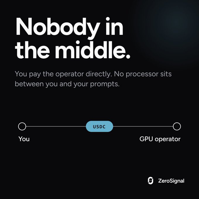 A ZeroSignal advertisement with bold text reading 'Nobody in the middle,' illustrating a direct payment flow between 'You' and 'GPU operator' via USDC.